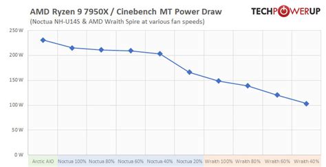 AMD Ryzen 9 7950X Cooling Requirements & Thermal Throttling | TechPowerUp