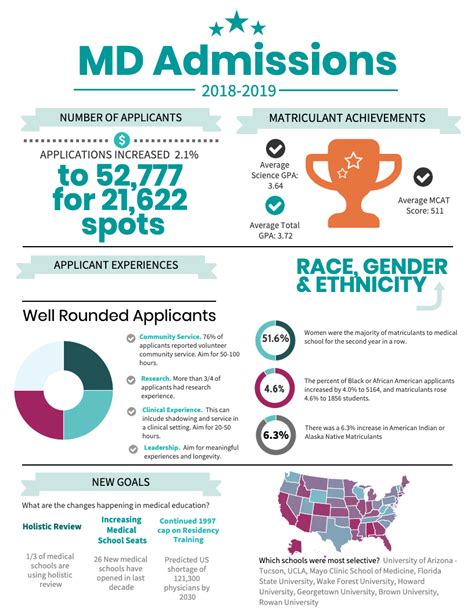 Medical School Admissions Statistics 2018-2019 — AdmissionsRx