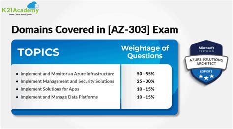 AZ-300 VS AZ-303 | Microsoft Azure Architect Technologies