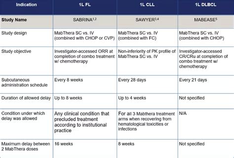 Restarting Subcutaneous MabThera after Treatment Interruption