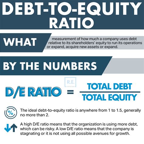 What Is Debt-to-Equity Ratio? | REtipster.com