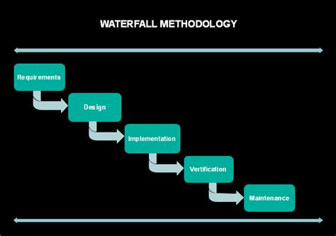 Waterfall project management template - staffvirt