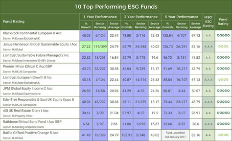 Best Performing ESG Funds