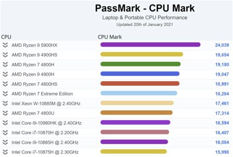 AMD Ryzen 9 5900HX is the best notebook processor according to PassMark ...