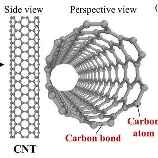 (a) Illustrations of the structures of SCNT and CNT; (b) Geometrical ...