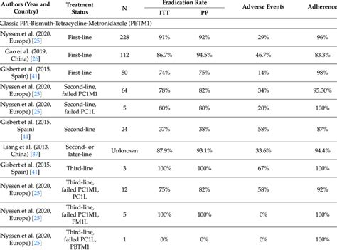 Results of Bismuth quadruple therapy for Helicobacter pylori infection... | Download Scientific ...