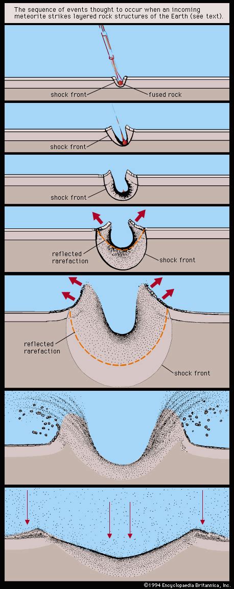 rock: meteorite crater formation - Students | Britannica Kids ...