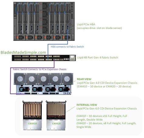 An Updated Way to Get GPUs on Dell PowerEdge MX7000 | Blades Made Simple