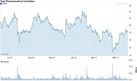 Teva Stock Price Rises - Wise Money Israel