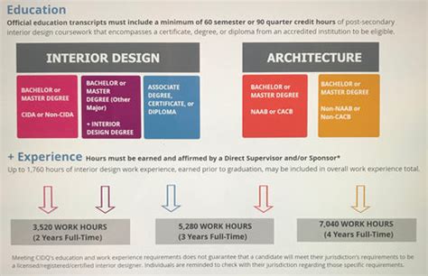 Interior Designer Education Requirements / Interior design is the art ...