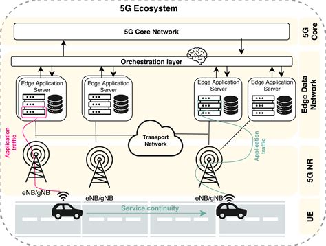 Orchestration at the edge reduces network latency - 5G Technology World