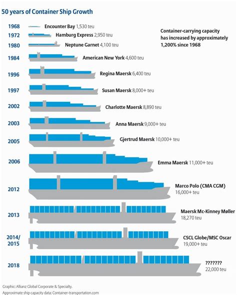 50 years of Container Ship growth (infographic) | MaritimeCyprus