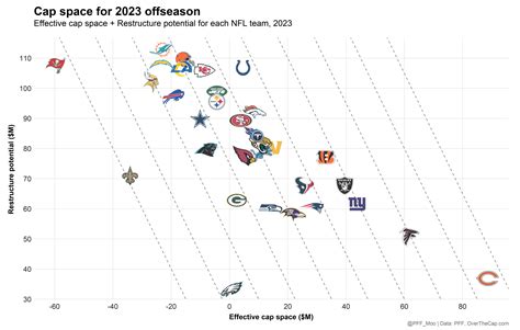 Ranking all 32 NFL teams by offseason assets: Bears and Texans lead the way, Buccaneers are on ...