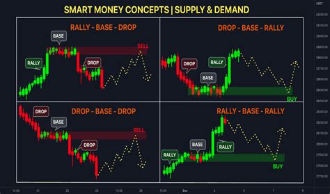 Smart Money Concepts: Trading Strategies and Risks to Consider