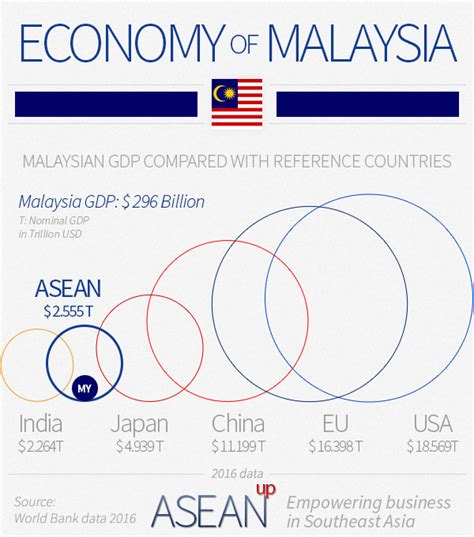 Malaysia: 5 infographics on population, wealth, economy - ase/anup