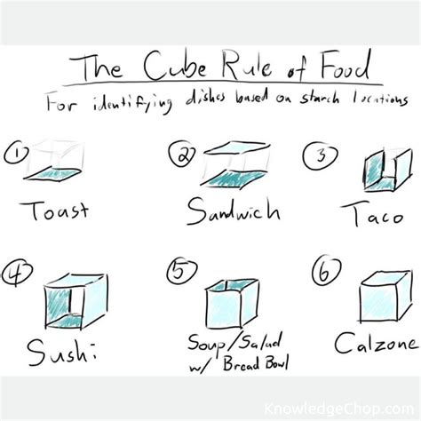 Cube Rule of Food | 🥷 Knowledge Ninja