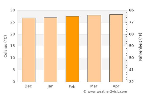 Patong Beach Weather in February 2025 | Thailand Averages | Weather-2-Visit