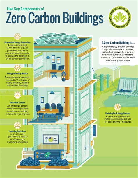 Net Zero Buildings: A Guide - Digital Builder