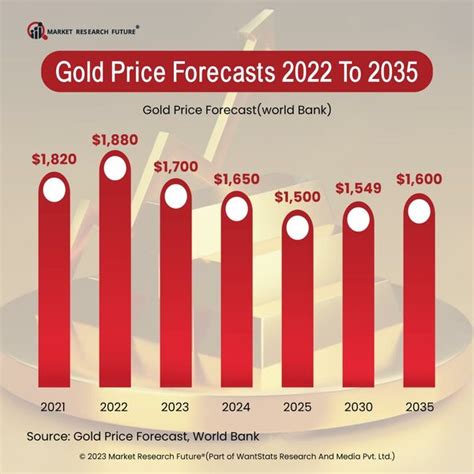 Gold Prices Soar Up in the First Quarter of 2023 - News