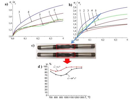 Strain hardening of investigated specimens: dependence of relative ...