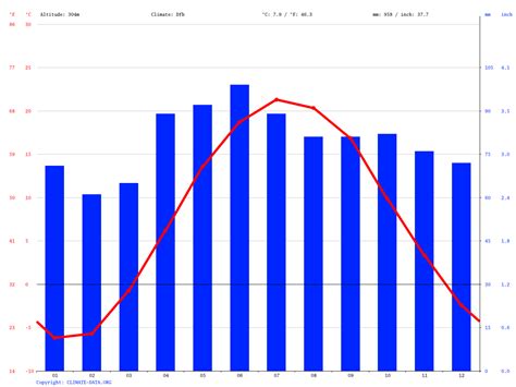 Cambridge climate: Average Temperature, weather by month, Cambridge ...