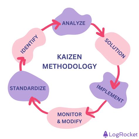 Using the Kaizen methodology for continuous improvement - LogRocket Blog