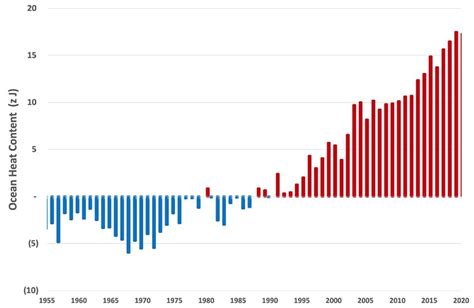 Ocean Temperatures: Climate Warning for New England - ecoRI News