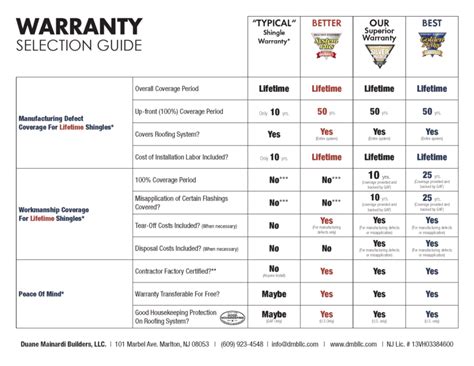 Warranty Comparison Guide - South Jersey Roofing | Marlton Roofers, Installation, Repair & More