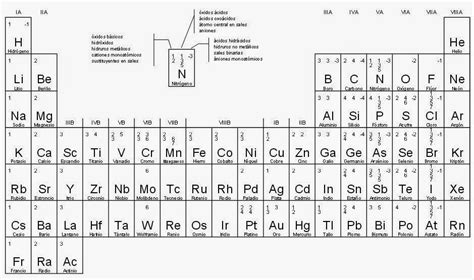 CIENCIA PARA EL AULA: TABLA PERIÓDICA CON VALENCIAS