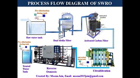 Reverse Osmosis Flow Chart