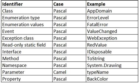 Camelcase Convention