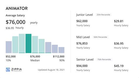 Animator Salary (April 2024) - Zippia