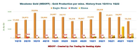 Wesdome Gold Mines Stock: Q1 Gold Production On The Weak Side | Seeking Alpha