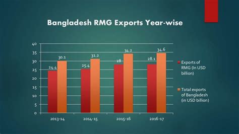 Bangladesh Garment Industry