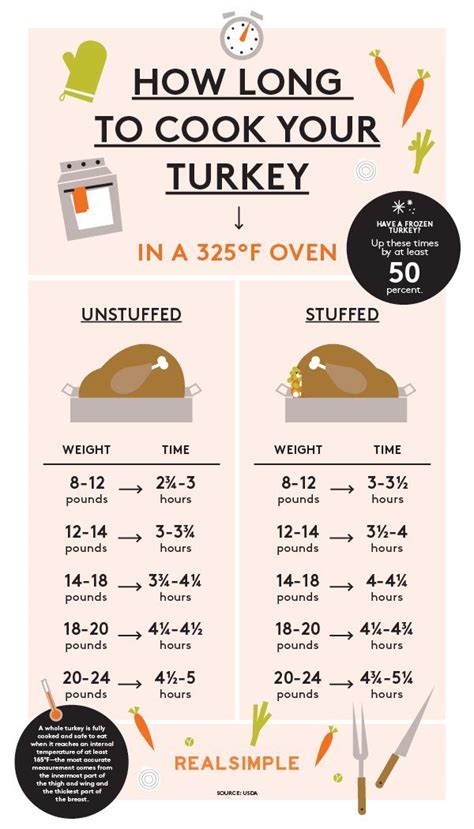 How Long to Cook a Turkey Cooking Basics, Cooking Skills, Cooking With ...