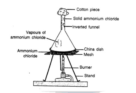 Sublimation Diagram