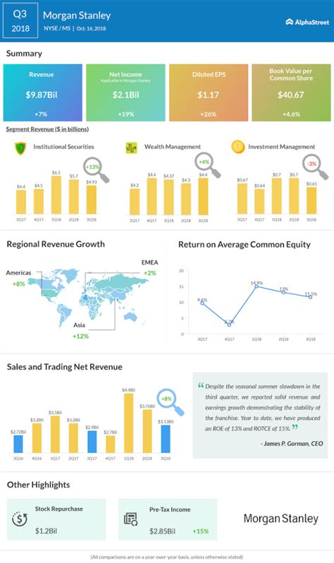 Morgan Stanley Q3 2018 earnings: Higher revenue, higher returns ...