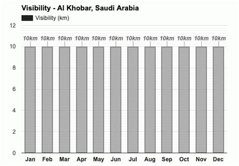 Yearly & Monthly weather - Al Khobar, Saudi Arabia