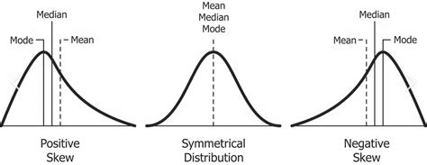 Importance of Skewness, Kurtosis, Co-efficient of Variation