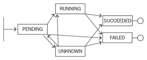 Pod lifecycle | Kubernetes for Developers