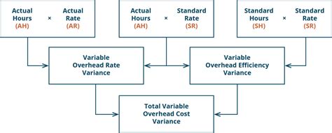 What Are Overhead Variances? - Zaviad