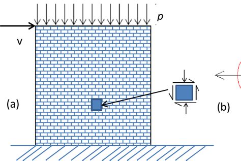 124) Effect of overburden pressure on the in-plane load capacity of URM... | Download Scientific ...