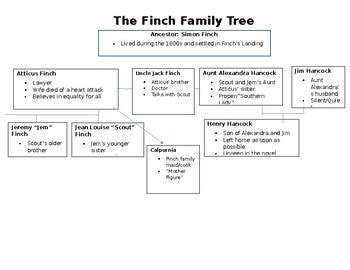 To Kill a Mockingbird Family Tree by Leachy's Love for Learning | TpT