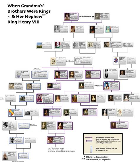 King George Iii Family Tree