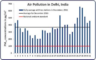 Daily Dose of Air Pollution: Air Pollution in Delhi - What's After CNG?