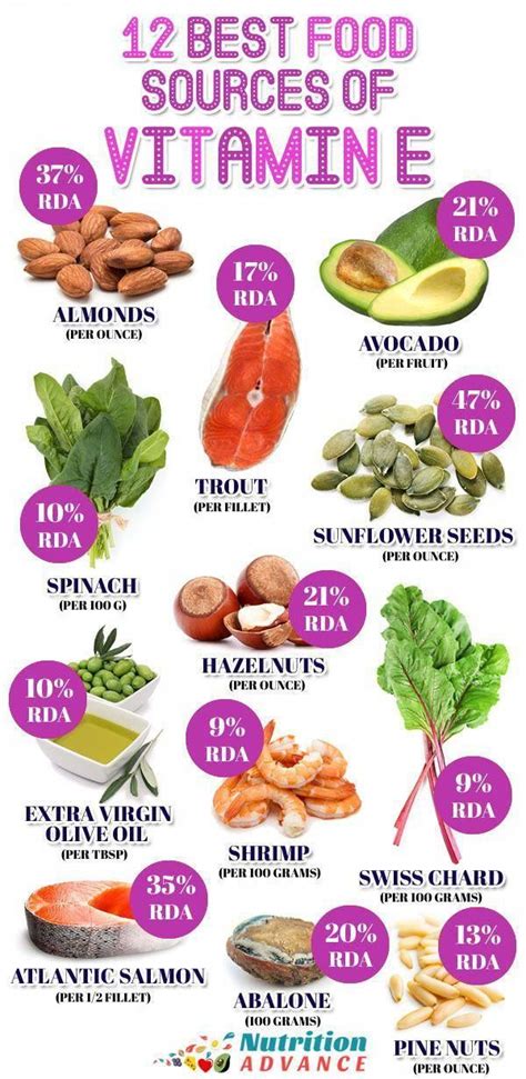 12 Best Food Sources of Vitamin E | This infographic shows 12 foods that are high in vitamin E ...