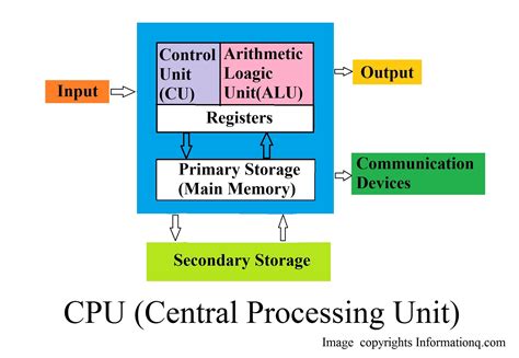 Central Processing Unit | Computer Processors & It's Work | InforamtionQ.com