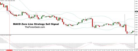 MACD Crossover Strategy - The Forex Geek