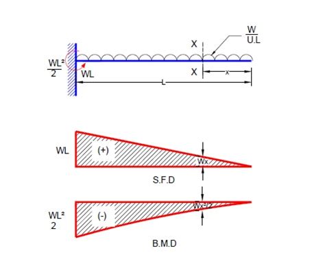 Civil Engineering: Shear Force and Bending Moment diagram for ...