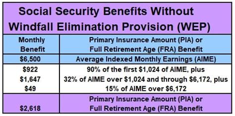 How the Windfall Elimination Provision (WEP) Affects Social Security ...